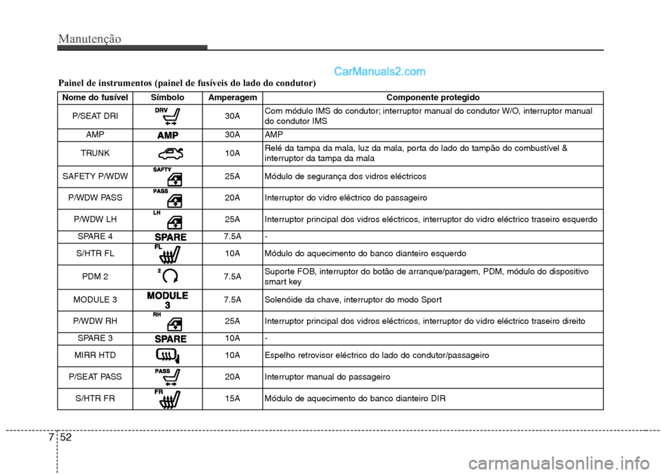 Hyundai Sonata Manutenção
52
7
Painel de instrumentos (painel de fusíveis do lado do condutor)
Nome do fusível Símbolo Amperagem Componente protegido
P/SEAT DRI
30A Com módulo IMS do condutor; interruptor manu Hyundai Sonata Manutenção
52
7
Painel de instrumentos (painel de fusíveis do lado do condutor)
Nome do fusível Símbolo Amperagem Componente protegido
P/SEAT DRI
30A Com módulo IMS do condutor; interruptor manu