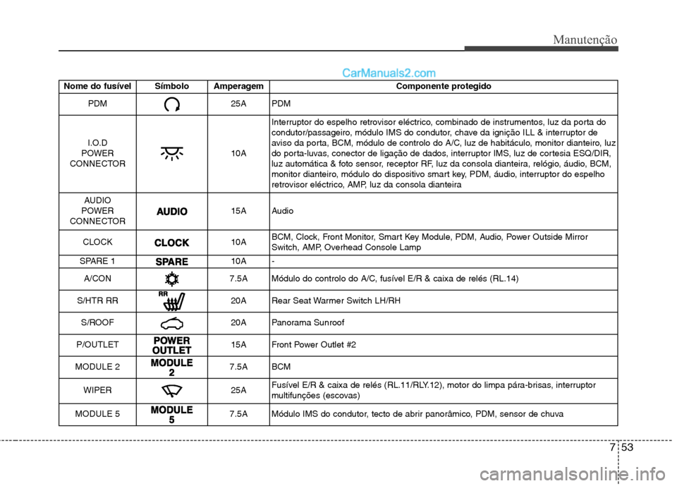 Hyundai Sonata 2011  Manual do proprietário (in Portuguese) 753
Manutenção
Nome do fusível Símbolo Amperagem Componente protegido
PDM25APDM
I.O.D 
POWER
CONNECTOR
10A Interruptor do espelho retrovisor eléctrico, combinado de instrumentos, luz da porta do 