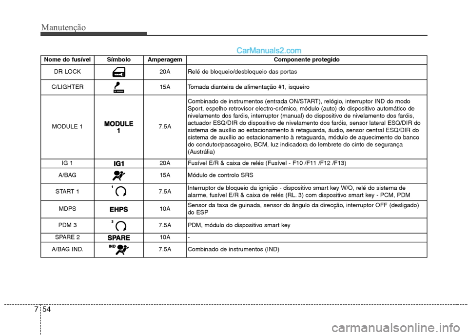 Hyundai Sonata 2011  Manual do proprietário (in Portuguese) Manutenção
54
7
Nome do fusível Símbolo Amperagem Componente protegido
DR LOCK20ARelé de bloqueio/desbloqueio das portas
C/LIGHTER15ATomada dianteira de alimentação #1, isqueiro
MODULE 1
7.5A C