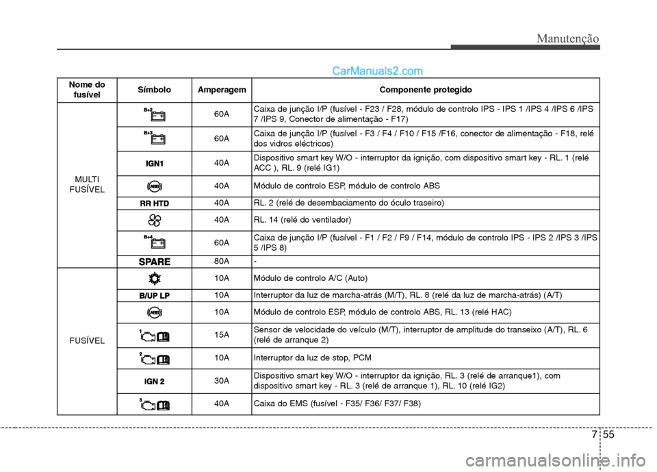 Hyundai Sonata 755
Manutenção
Nome dofusível Símbolo Amperagem Componente protegido
MULTI
FUSÍVEL
60A Caixa de junção I/P (fusível - F23 / F28, módulo de controlo IPS - IPS 1 /IPS 4 /IPS 6 /IPS 7 /IPS 9, Co Hyundai Sonata 755
Manutenção
Nome dofusível Símbolo Amperagem Componente protegido
MULTI
FUSÍVEL
60A Caixa de junção I/P (fusível - F23 / F28, módulo de controlo IPS - IPS 1 /IPS 4 /IPS 6 /IPS 7 /IPS 9, Co