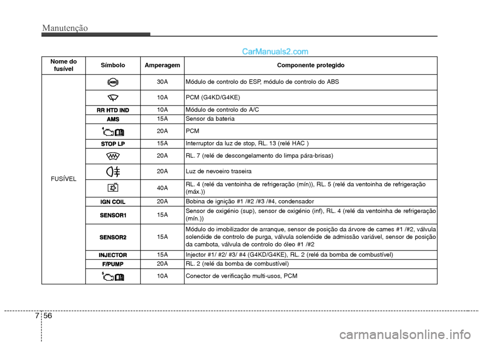 Hyundai Sonata Manutenção
56
7
Nome do
fusível Símbolo Amperagem Componente protegido
FUSÍVEL
30A Módulo de controlo do ESP, módulo de controlo do ABS
10A PCM (G4KD/G4KE)
10A Módulo de controlo do A/C
15A S Hyundai Sonata Manutenção
56
7
Nome do
fusível Símbolo Amperagem Componente protegido
FUSÍVEL
30A Módulo de controlo do ESP, módulo de controlo do ABS
10A PCM (G4KD/G4KE)
10A Módulo de controlo do A/C
15A S