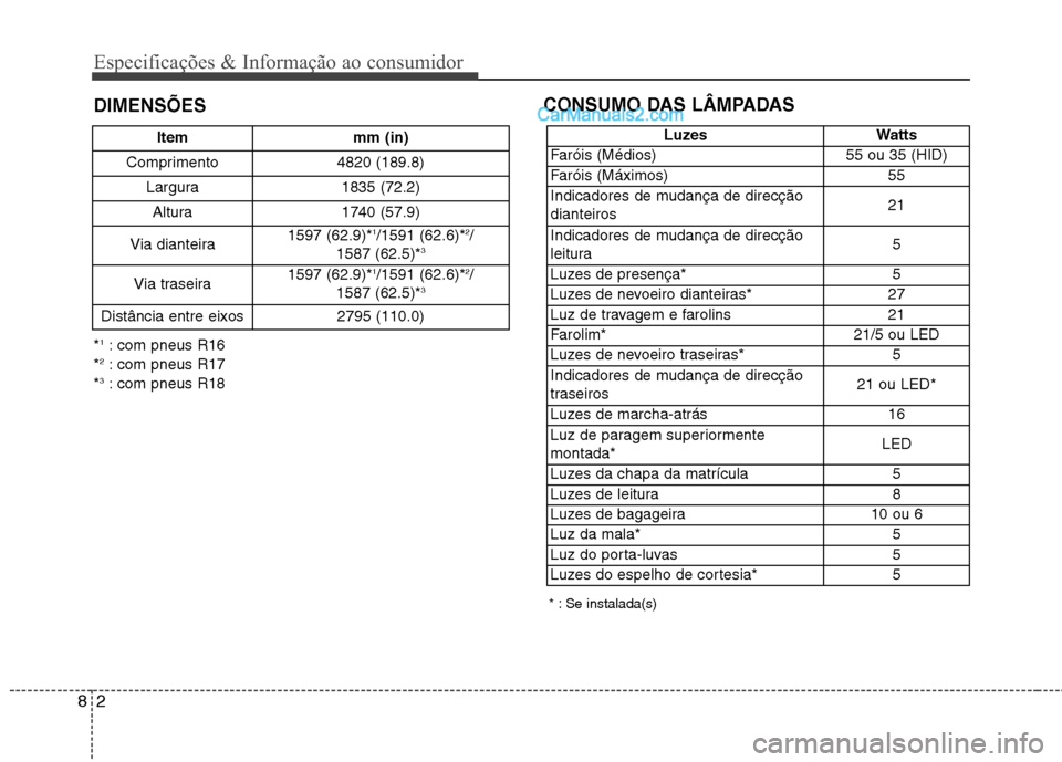 Hyundai Sonata Especificações & Informação ao consumidor
2
8
DIMENSÕES CONSUMO DAS LÂMPADAS
* : Se instalada(s)
Item mm (in)
Comprimento 4820 (189.8) Largura 1835 (72.2)
Altura 1740 (57.9)
Via dianteira 1597 ( Hyundai Sonata Especificações & Informação ao consumidor
2
8
DIMENSÕES CONSUMO DAS LÂMPADAS
* : Se instalada(s)
Item mm (in)
Comprimento 4820 (189.8) Largura 1835 (72.2)
Altura 1740 (57.9)
Via dianteira 1597 (