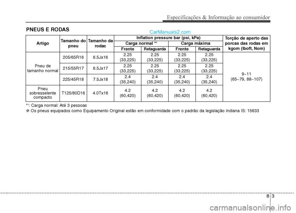 Hyundai Sonata 2011  Manual do proprietário (in Portuguese) 83
Especificações & Informação ao consumidor
PNEUS E RODAS
ArtigoTamanho do
pneu Tamanho da
rodac Inflation pressure bar (psi, kPa)
Torção de aperto das
porcas das rodas em kgom (lboft, Nom)
Car