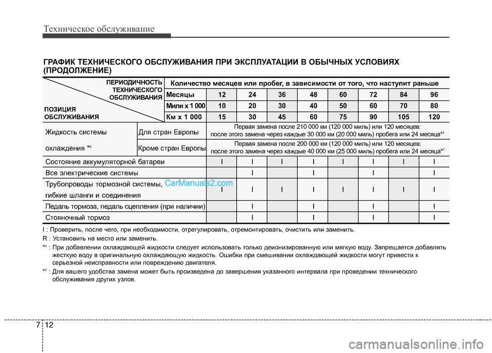 Hyundai Sonata 2011 Инструкция по эксплуатации (in Russian) Техническое обслуживание
12
7
ГРАФИК ТЕХНИЧЕСКОГО ОБСЛУЖИВАНИЯ ПРИ ЭКСПЛУАТАЦИИ В ОБЫЧ НЫХ УСЛОВИЯХ
(ПРОДОЛЖ Hyundai Sonata 2011 Инструкция по эксплуатации (in Russian) Техническое обслуживание
12
7
ГРАФИК ТЕХНИЧЕСКОГО ОБСЛУЖИВАНИЯ ПРИ ЭКСПЛУАТАЦИИ В ОБЫЧ НЫХ УСЛОВИЯХ
(ПРОДОЛЖ