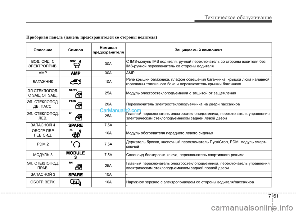 Hyundai Sonata 2011 Инструкция по эксплуатации (in Russian) 761
Техническое обслуживание
Приборная панель (панель предохранителей со стороны водителя)Описание Символ Но Hyundai Sonata 2011 Инструкция по эксплуатации (in Russian) 761
Техническое обслуживание
Приборная панель (панель предохранителей со стороны водителя)Описание Символ Но