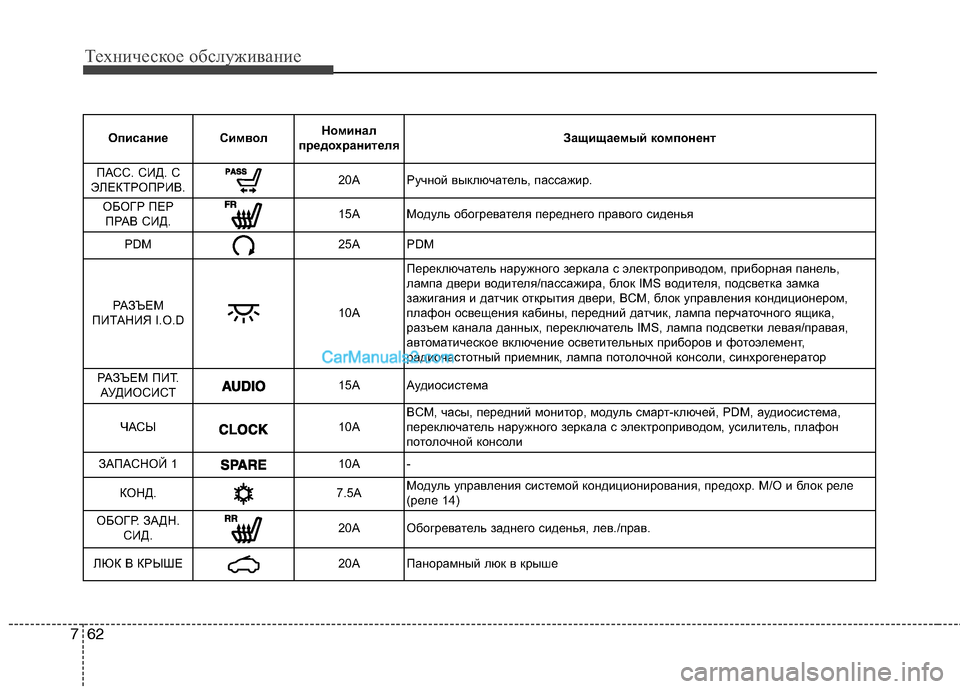 Hyundai Sonata 2011 Инструкция по эксплуатации (in Russian) Техническое обслуживание
62
7
Описание Символ Номинал
предохранителя Защищаемый компонент
ПАСС. СИД. С
ЭЛЕКТР Hyundai Sonata 2011 Инструкция по эксплуатации (in Russian) Техническое обслуживание
62
7
Описание Символ Номинал
предохранителя Защищаемый компонент
ПАСС. СИД. С
ЭЛЕКТР