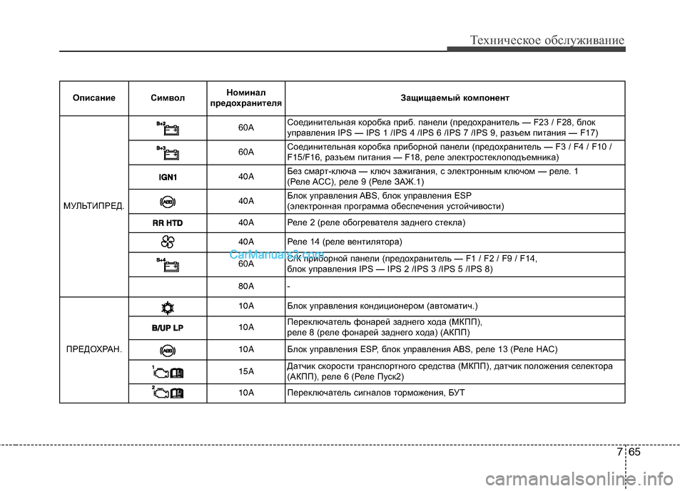 Hyundai Sonata 2011 Инструкция по эксплуатации (in Russian) 765
Техническое обслуживание
Описание СимволНоминал
предохранителя Защищаемый компонент
МУЛЬТИПРЕД.
60A Соед Hyundai Sonata 2011 Инструкция по эксплуатации (in Russian) 765
Техническое обслуживание
Описание СимволНоминал
предохранителя Защищаемый компонент
МУЛЬТИПРЕД.
60A Соед