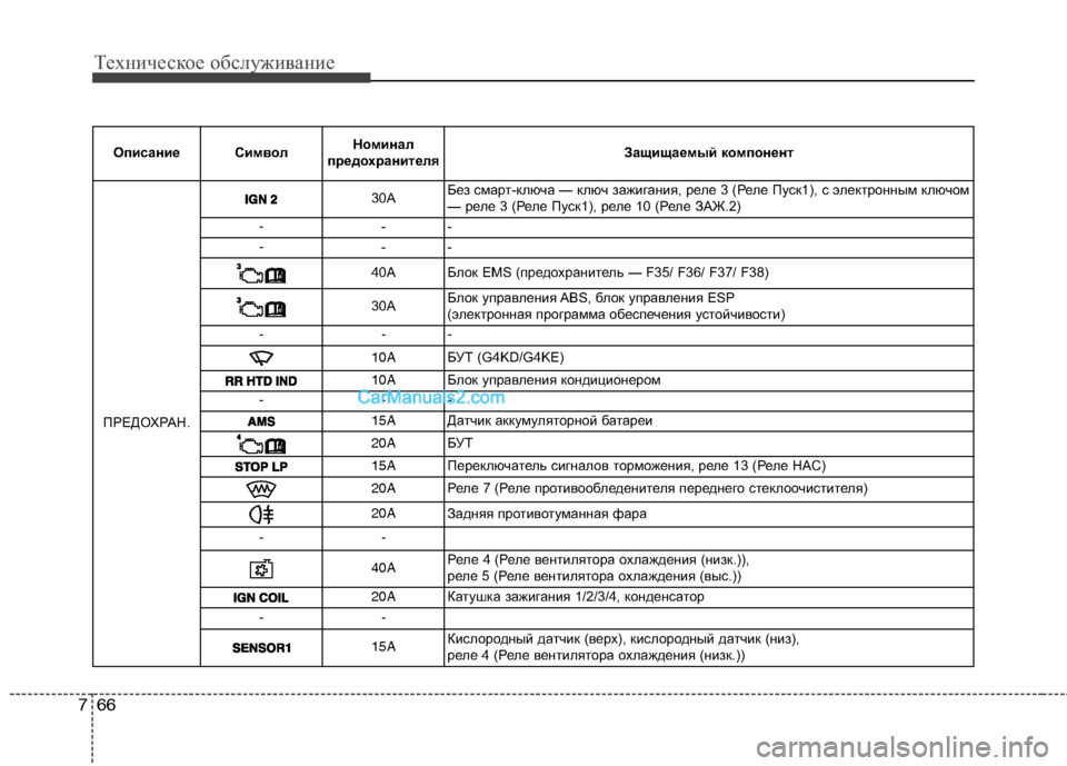 Hyundai Sonata 2011 Инструкция по эксплуатации (in Russian) Техническое обслуживание
66
7
Описание Символ Номинал
предохранителя Защищаемый компонент
ПРЕДОХРАН.
30A Без с Hyundai Sonata 2011 Инструкция по эксплуатации (in Russian) Техническое обслуживание
66
7
Описание Символ Номинал
предохранителя Защищаемый компонент
ПРЕДОХРАН.
30A Без с