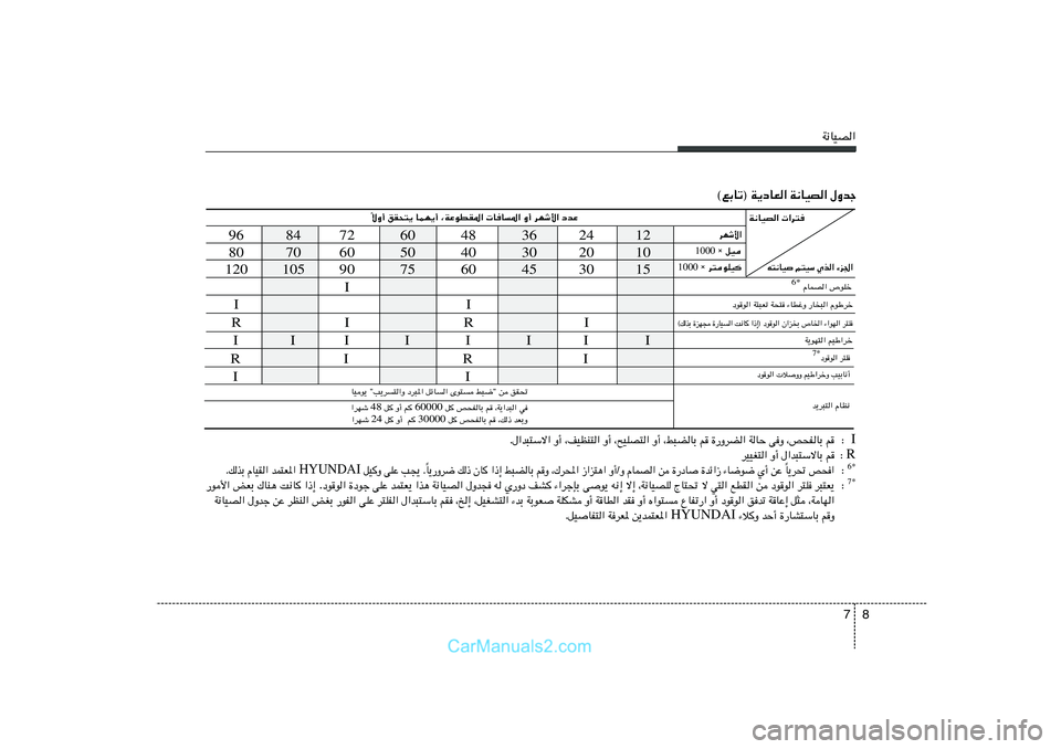 Hyundai Sonata 8 7
W½UOB«
12 24 36 48 60 72 84 96
10 20 30 40 50 60 70 80
15 30 45 60 75 90 105 120
I I
I R I R
ôË√ oI×²¹ ULN¹√ ¨WŽuDI*«  UU*« Ë√ dNý_« œbŽ
Î
©lÐUð® W¹œUF« W½UOB
