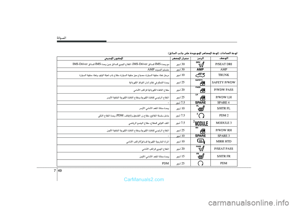 Hyundai Sonata 49 7W½UOB«
WŠu   ®  «œ«bF« WŠu   d¼UB*«   …œułu*«   vKŽ   V½Uł   ozU« ©
nu«
ed«
dNB*« —UOF
wL;« ÊuJ*«
rC     uB« AMP 30dO³√ 
7.5 dO³√ AMP
SPARE 4 