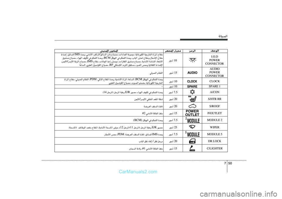Hyundai Sonata 50 7
W½UOB«
nu«
ed«
dNB*« —UOF
wL;« ÊuJ*«
AUDIO
POWER
CONNECTOR
SPARE 1
10 dO³√  ÕU²H   …¬d*«   WOł—U)«   ¨WOzUÐdNJ«   WŽuL−   ¨ «œ«bF«   ÕU³B   »UÐ 