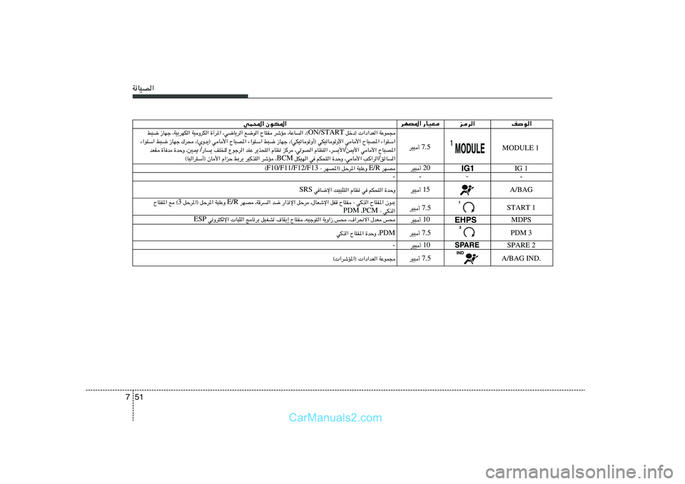 Hyundai Sonata 2011  دليل المالك 51 7W½UOB«
nu«
ed« dNB*« —UOF
wL;« ÊuJ*«
7.5 dO³√ 
IG 1
-
MDPS
SPARE 2 WŽuL−    qšœ®  «œ«bF« ON/START ¨©   ¨WŽU«   dýR   ÕU²H   l{u«   ¨w{U¹d«   …�