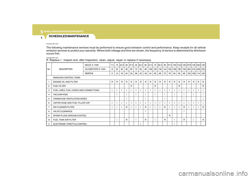 Hyundai Sonata 5
VEHICLE MAINTENANCE REQUIREMENTS4
SCHEDULED MAINTENANCEF030B04NF-AATR :Replace I : Inspect and, after Inspection, clean, adjust, repair or replace if necessary.F030A01NF-AATThe following maintenance