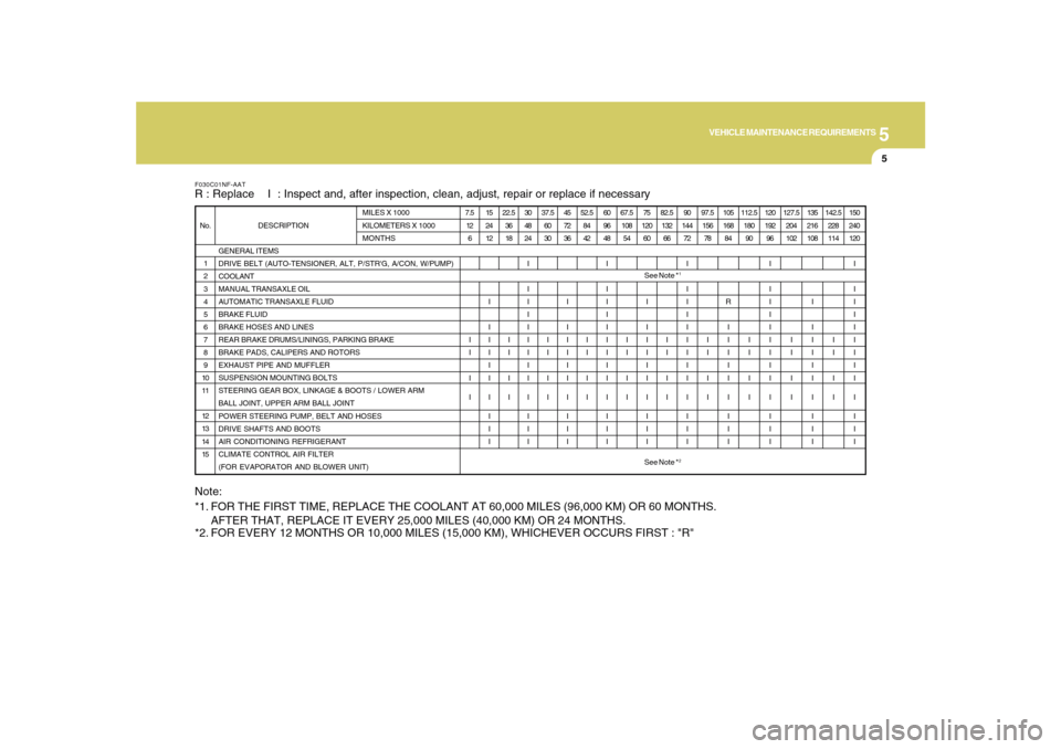 Hyundai Sonata 5
VEHICLE MAINTENANCE REQUIREMENTS
5
See Note *
1
See Note *
2
F030C01NF-AATR : Replace    I  : Inspect and, after inspection, clean, adjust, repair or replace if necessary
GENERAL ITEMS
DRIVE BELT (A