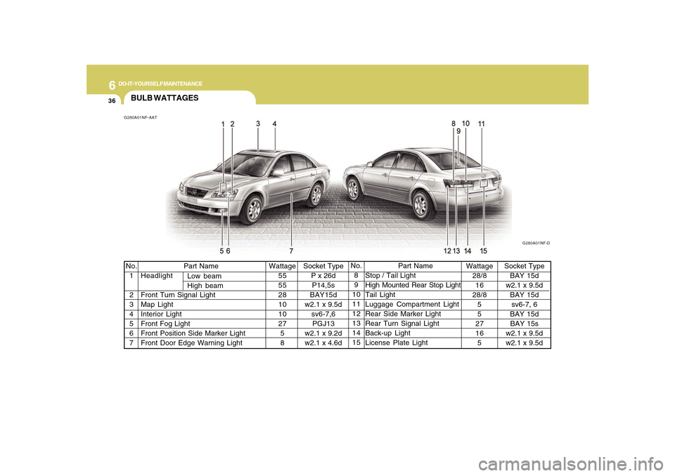 Hyundai Sonata 6
DO-IT-YOURSELF MAINTENANCE
36
Socket Type
BAY 15d
w2.1 x 9.5d
BAY 15d
sv6-7, 6
BAY 15d
BAY 15s
w2.1 x 9.5d
w2.1 x 9.5d No.
1
2
3
4
5
6
7Socket Type
P x 26d
P14,5s
BAY15d
w2.1 x 9.5d
sv6-7,6
PGJ13
w2 Hyundai Sonata 6
DO-IT-YOURSELF MAINTENANCE
36
Socket Type
BAY 15d
w2.1 x 9.5d
BAY 15d
sv6-7, 6
BAY 15d
BAY 15s
w2.1 x 9.5d
w2.1 x 9.5d No.
1
2
3
4
5
6
7Socket Type
P x 26d
P14,5s
BAY15d
w2.1 x 9.5d
sv6-7,6
PGJ13
w2