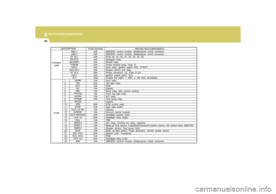 Hyundai Sonata 6
DO-IT-YOURSELF MAINTENANCE
38
1
2
3
4
5
6
7
8
9
10
11
12
13
14
15
16
17
18
19
20
21
22
23
24
HORN
TAIL
ECU
IG1
DRL
FR FOG
A/CON
F/PUMP
DIODE
ATM
STOP
H/LP LO RH
S/ROOF
H/LP WASHER
H/LP HI
ECU
SNSR.3