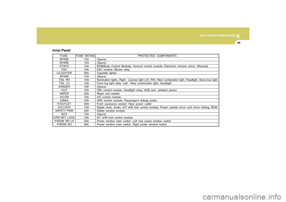 Hyundai Sonata 6
DO-IT-YOURSELF MAINTENANCE
39
PROTECTED COMPONENTS
FUSE RATING FUSE
SPARE 15A(Spare)
SPARE 15A(Spare)
ETACS 10ABCM(Body Control Module), Sunroof control module, Electronic chrome mirror, Rheostat
ES