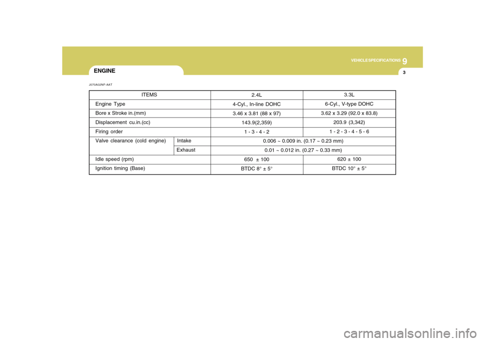 Hyundai Sonata 2010 Owners Manual 9
VEHICLE SPECIFICATIONS
3
3.3L
6-Cyl., V-type DOHC
3.62 x 3.29 (92.0 x 83.8)
203.9 (3,342)
1 - 2 - 3 - 4 - 5 - 6
620 ± 100
BTDC 10° ± 5° 0.006 ~ 0.009 in. (0.17 ~ 0.23 mm)
0.01 ~ 0.012 in. (0.27 Hyundai Sonata 2010 Owners Manual 9
VEHICLE SPECIFICATIONS
3
3.3L
6-Cyl., V-type DOHC
3.62 x 3.29 (92.0 x 83.8)
203.9 (3,342)
1 - 2 - 3 - 4 - 5 - 6
620 ± 100
BTDC 10° ± 5° 0.006 ~ 0.009 in. (0.17 ~ 0.23 mm)
0.01 ~ 0.012 in. (0.27