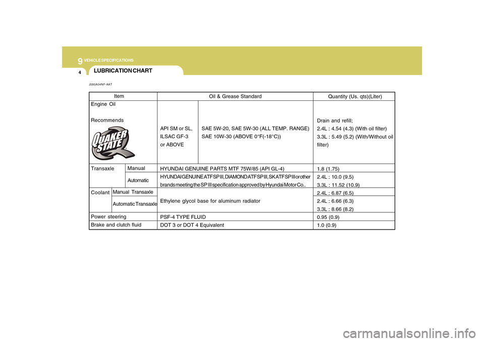 Hyundai Sonata 2010 Owners Manual 9
VEHICLE SPECIFICATIONS4
Oil & Grease Standard
API SM or SL, SAE 5W-20, SAE 5W-30 (ALL TEMP. RANGE)
ILSAC GF-3 SAE 10W-30 (ABOVE 0°F(-18°C))
or ABOVE
HYUNDAI GENUINE PARTS MTF 75W/85 (API GL-4)
HYU Hyundai Sonata 2010 Owners Manual 9
VEHICLE SPECIFICATIONS4
Oil & Grease Standard
API SM or SL, SAE 5W-20, SAE 5W-30 (ALL TEMP. RANGE)
ILSAC GF-3 SAE 10W-30 (ABOVE 0°F(-18°C))
or ABOVE
HYUNDAI GENUINE PARTS MTF 75W/85 (API GL-4)
HYU