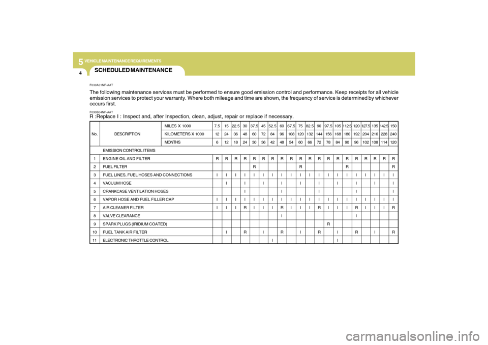 Hyundai Sonata 5
VEHICLE MAINTENANCE REQUIREMENTS4
SCHEDULED MAINTENANCEF030B04NF-AATR :Replace I : Inspect and, after Inspection, clean, adjust, repair or replace if necessary.F030A01NF-AATThe following maintenance