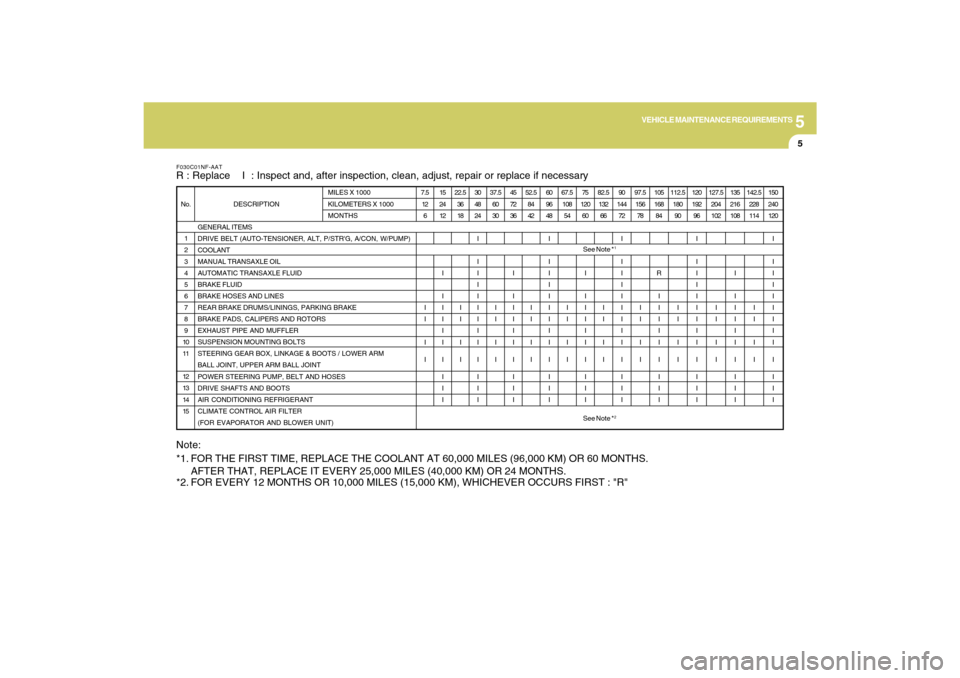 Hyundai Sonata 2009  Owners Manual 5
VEHICLE MAINTENANCE REQUIREMENTS
5
See Note *
1
See Note *
2
F030C01NF-AATR : Replace    I  : Inspect and, after inspection, clean, adjust, repair or replace if necessary
GENERAL ITEMS
DRIVE BELT (A