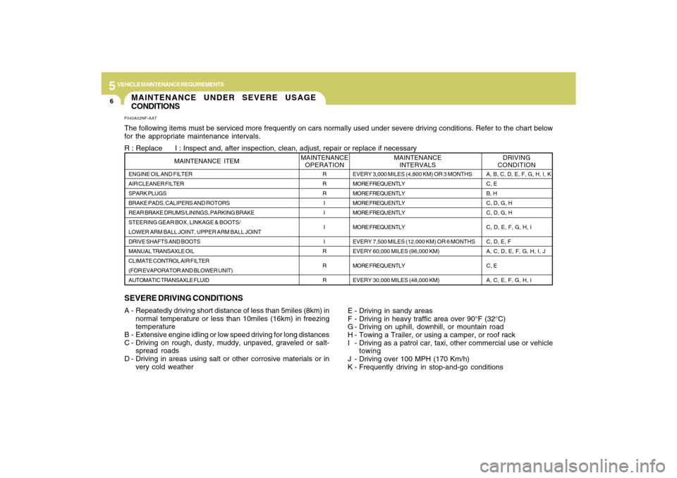 Hyundai Sonata 5
VEHICLE MAINTENANCE REQUIREMENTS6
MAINTENANCE UNDER SEVERE USAGE
CONDITIONS
SEVERE DRIVING CONDITIONSA - Repeatedly driving short distance of less than 5miles (8km) in
normal temperature or less tha