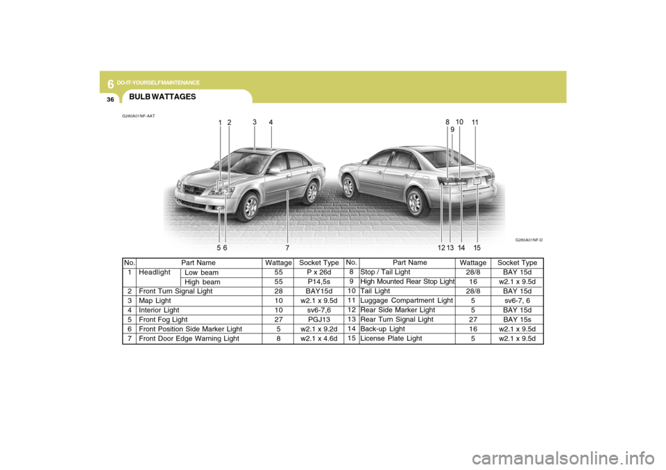 Hyundai Sonata 6
DO-IT-YOURSELF MAINTENANCE
36
Socket Type
BAY 15d
w2.1 x 9.5d
BAY 15d
sv6-7, 6
BAY 15d
BAY 15s
w2.1 x 9.5d
w2.1 x 9.5d No.
1
2
3
4
5
6
7Socket Type
P x 26d
P14,5s
BAY15d
w2.1 x 9.5d
sv6-7,6
PGJ13
w2