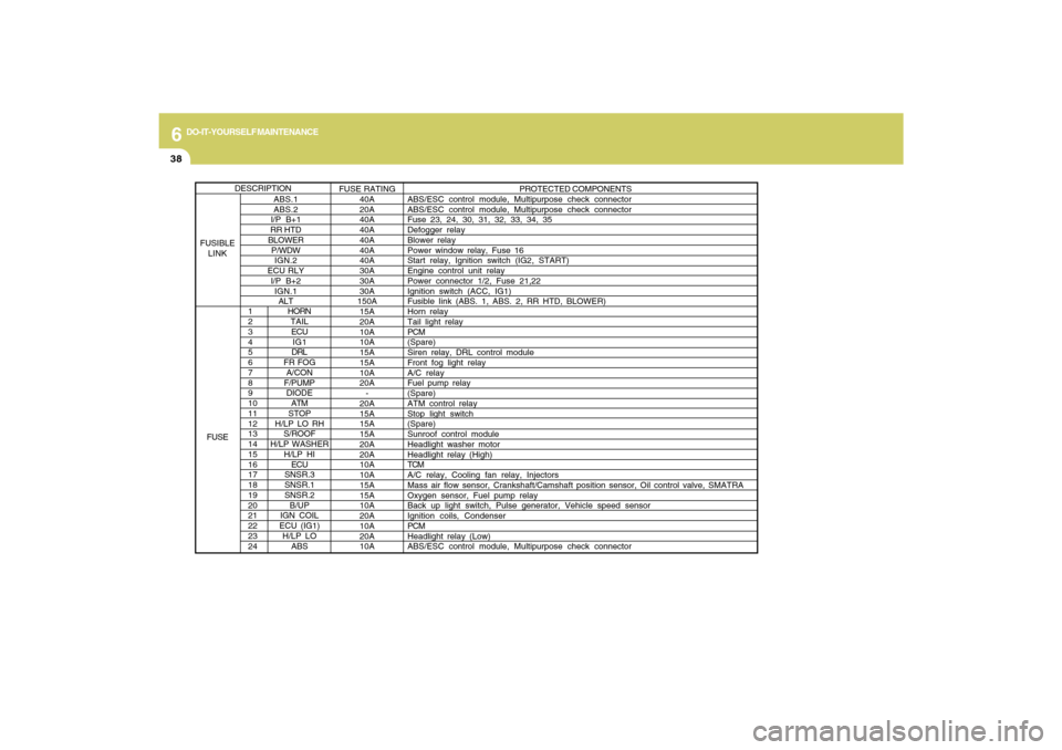 Hyundai Sonata 2009  Owners Manual 6
DO-IT-YOURSELF MAINTENANCE
38
1
2
3
4
5
6
7
8
9
10
11
12
13
14
15
16
17
18
19
20
21
22
23
24
HORN
TAIL
ECU
IG1
DRL
FR FOG
A/CON
F/PUMP
DIODE
ATM
STOP
H/LP LO RH
S/ROOF
H/LP WASHER
H/LP HI
ECU
SNSR.3