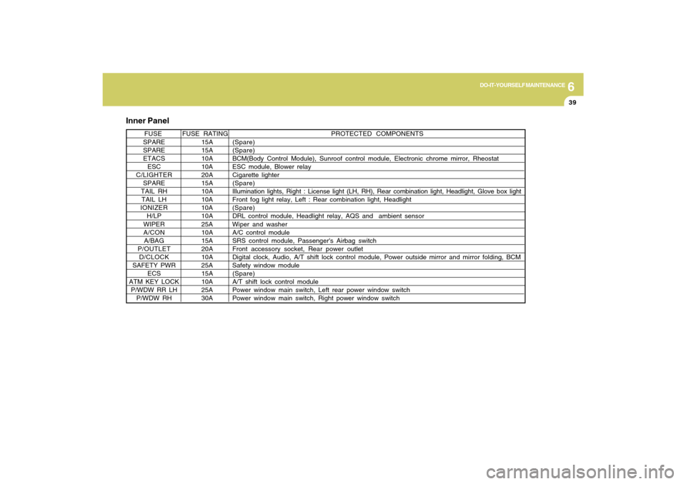 Hyundai Sonata 6
DO-IT-YOURSELF MAINTENANCE
39
PROTECTED COMPONENTS
FUSE RATING FUSE
SPARE 15A(Spare)
SPARE 15A(Spare)
ETACS 10ABCM(Body Control Module), Sunroof control module, Electronic chrome mirror, Rheostat
ES