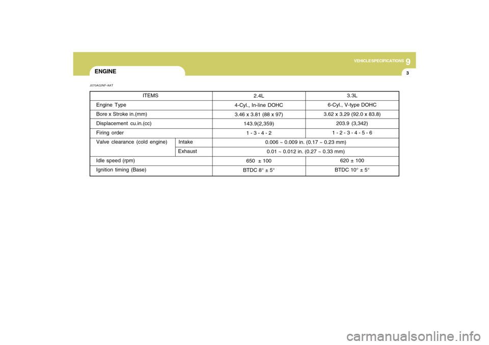 Hyundai Sonata 9
VEHICLE SPECIFICATIONS
3
3.3L
6-Cyl., V-type DOHC
3.62 x 3.29 (92.0 x 83.8)
203.9 (3,342)
1 - 2 - 3 - 4 - 5 - 6
620 ± 100
BTDC 10° ± 5° 0.006 ~ 0.009 in. (0.17 ~ 0.23 mm)
0.01 ~ 0.012 in. (0.27 