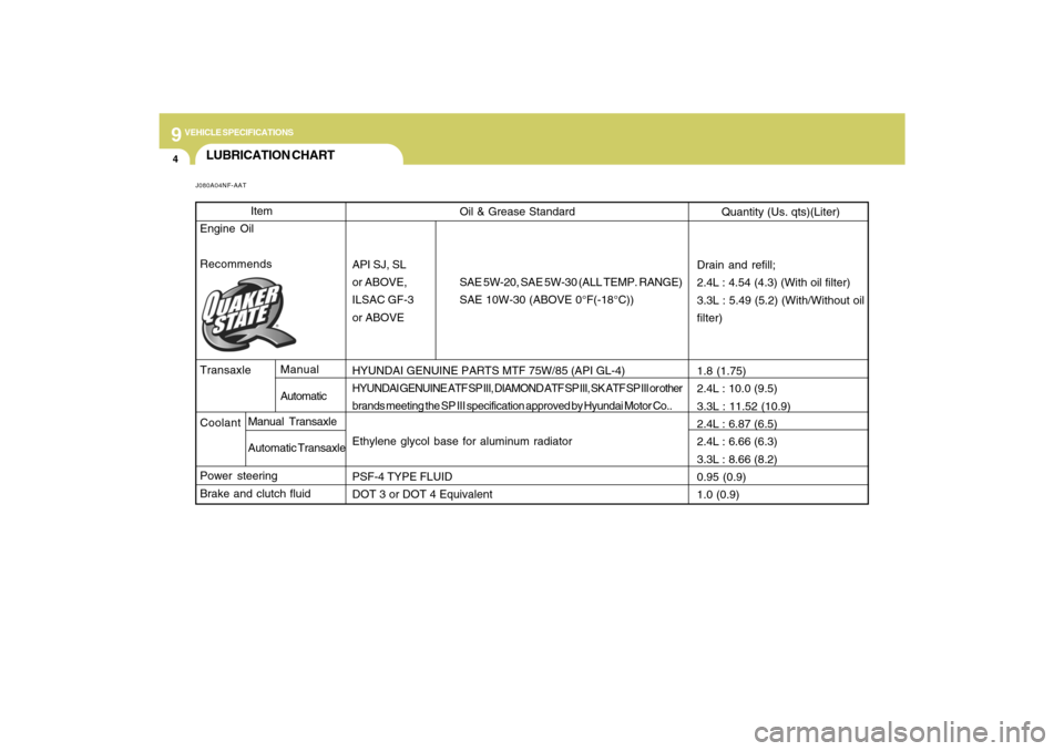 Hyundai Sonata 2009 Owners Guide 9
VEHICLE SPECIFICATIONS4
Oil & Grease Standard
API SJ, SL
or ABOVE,SAE 5W-20, SAE 5W-30 (ALL TEMP. RANGE)
ILSAC GF-3 SAE 10W-30 (ABOVE 0°F(-18°C))
or ABOVE
HYUNDAI GENUINE PARTS MTF 75W/85 (API GL-