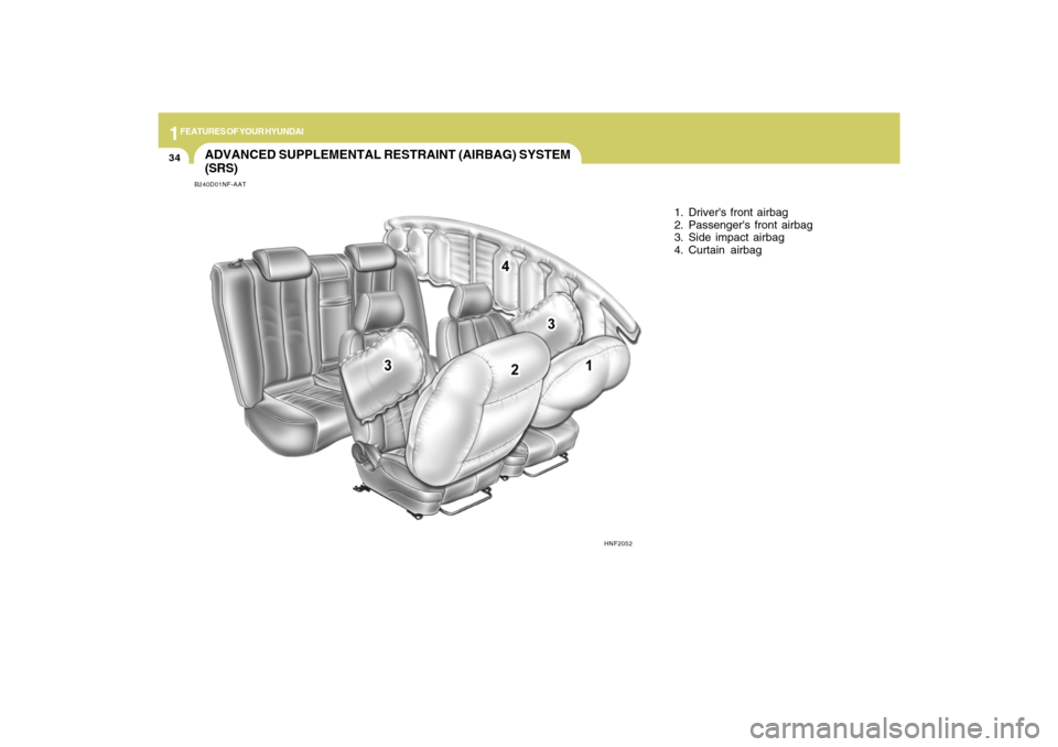 Hyundai Sonata 1FEATURES OF YOUR HYUNDAI34
B240D01NF-AATADVANCED SUPPLEMENTAL RESTRAINT (AIRBAG) SYSTEM
(SRS)
1. Drivers front airbag
2. Passengers front airbag
3. Side impact airbag
4. Curtain airbag
HNF2052 Hyundai Sonata 1FEATURES OF YOUR HYUNDAI34
B240D01NF-AATADVANCED SUPPLEMENTAL RESTRAINT (AIRBAG) SYSTEM
(SRS)
1. Drivers front airbag
2. Passengers front airbag
3. Side impact airbag
4. Curtain airbag
HNF2052