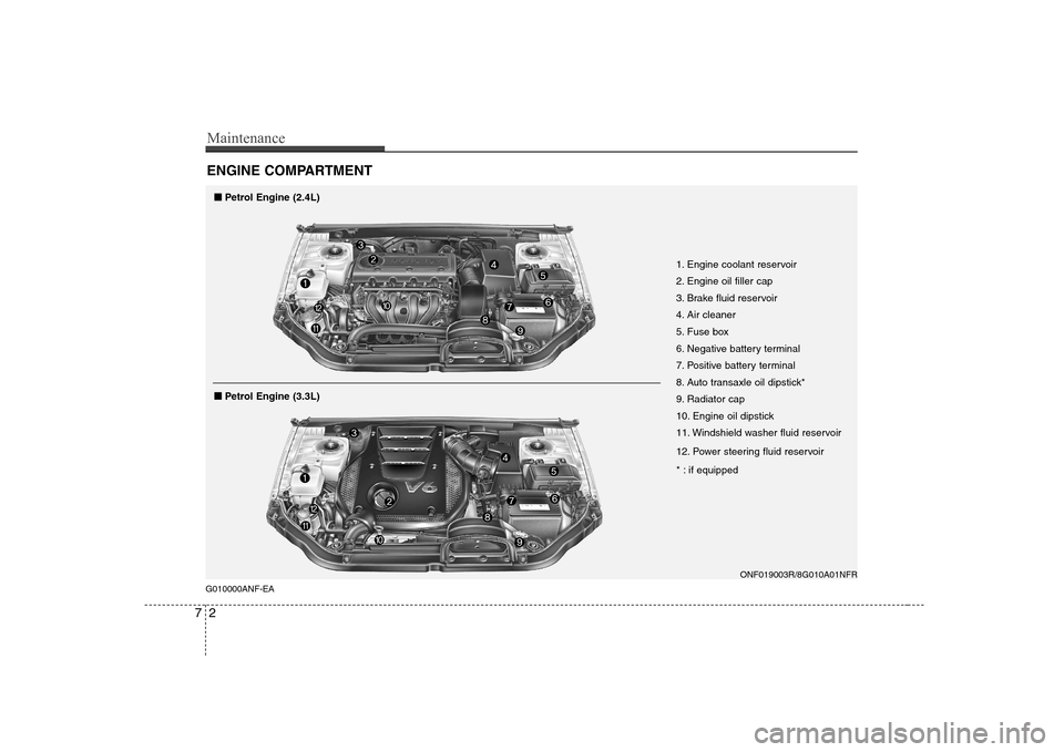 Hyundai Sonata Maintenance
2
7
ENGINE COMPARTMENT 
ONF019003R/8G010A01NFR
G010000ANF-EA 1. Engine coolant reservoir 
2. Engine oil filler cap
3. Brake fluid reservoir
4. Air cleaner
5. Fuse box
6. Negative battery t