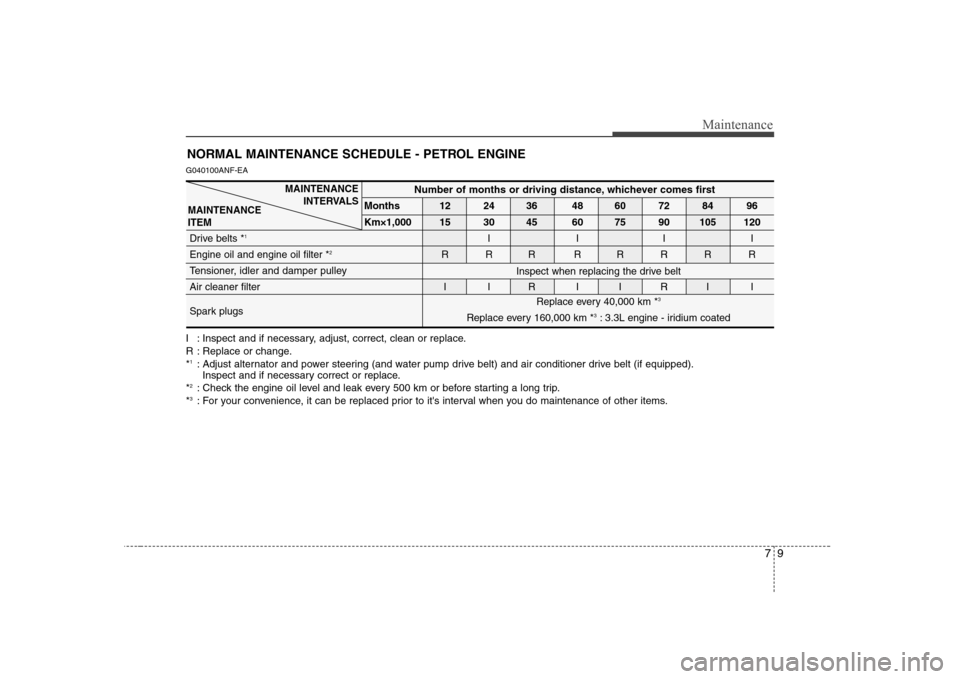 Hyundai Sonata 2009 Owners Manual - RHD (UK, Australia) 79
Maintenance
NORMAL MAINTENANCE SCHEDULE - PETROL ENGINE
G040100ANF-EA
I : Inspect and if necessary, adjust, correct, clean or replace.
R : Replace or change.* 1
: Adjust alternator and power steer Hyundai Sonata 2009 Owners Manual - RHD (UK, Australia) 79
Maintenance
NORMAL MAINTENANCE SCHEDULE - PETROL ENGINE
G040100ANF-EA
I : Inspect and if necessary, adjust, correct, clean or replace.
R : Replace or change.* 1
: Adjust alternator and power steer