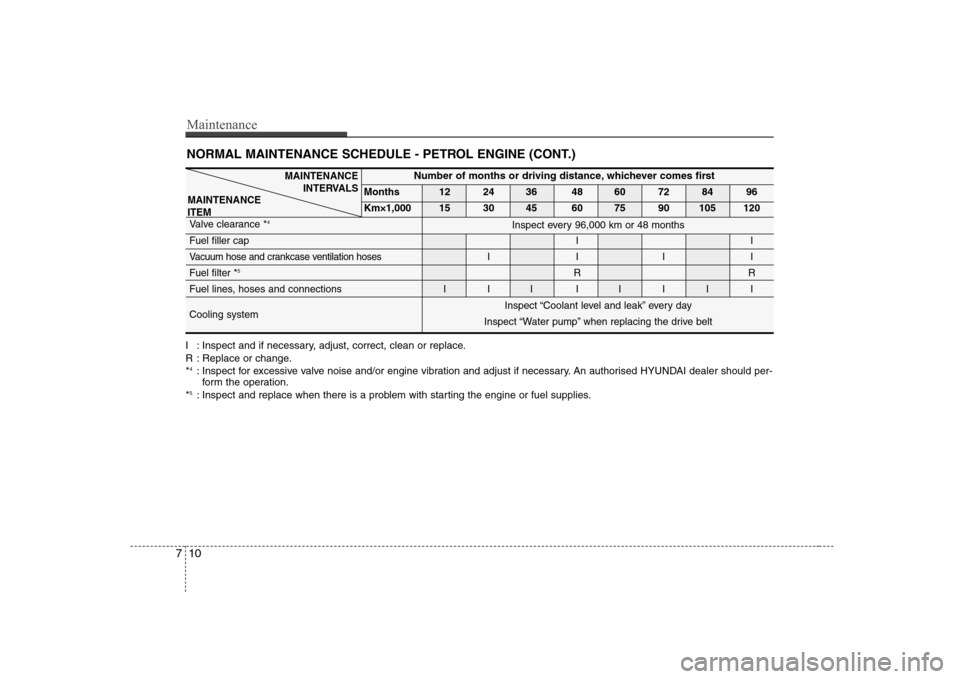 Hyundai Sonata Maintenance
10
7
NORMAL MAINTENANCE SCHEDULE - PETROL ENGINE (CONT.)
MAINTENANCE
INTERVALSNumber of months or driving distance, whichever comes first
Months 12 24 36 48 60 72 84 96
KmĂ—1,000 15 30 45 Hyundai Sonata Maintenance
10
7
NORMAL MAINTENANCE SCHEDULE - PETROL ENGINE (CONT.)
MAINTENANCE
INTERVALSNumber of months or driving distance, whichever comes first
Months 12 24 36 48 60 72 84 96
KmĂ—1,000 15 30 45