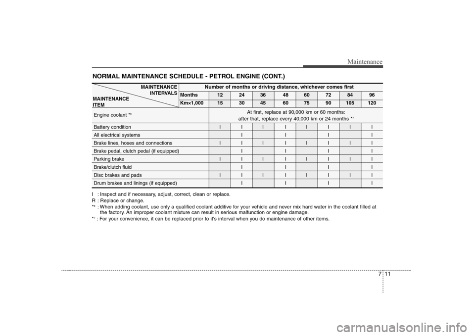 Hyundai Sonata 711
Maintenance
NORMAL MAINTENANCE SCHEDULE - PETROL ENGINE (CONT.)
I : Inspect and if necessary, adjust, correct, clean or replace.
R : Replace or change.*6
: When adding coolant, use only a qualifi Hyundai Sonata 711
Maintenance
NORMAL MAINTENANCE SCHEDULE - PETROL ENGINE (CONT.)
I : Inspect and if necessary, adjust, correct, clean or replace.
R : Replace or change.*6
: When adding coolant, use only a qualifi