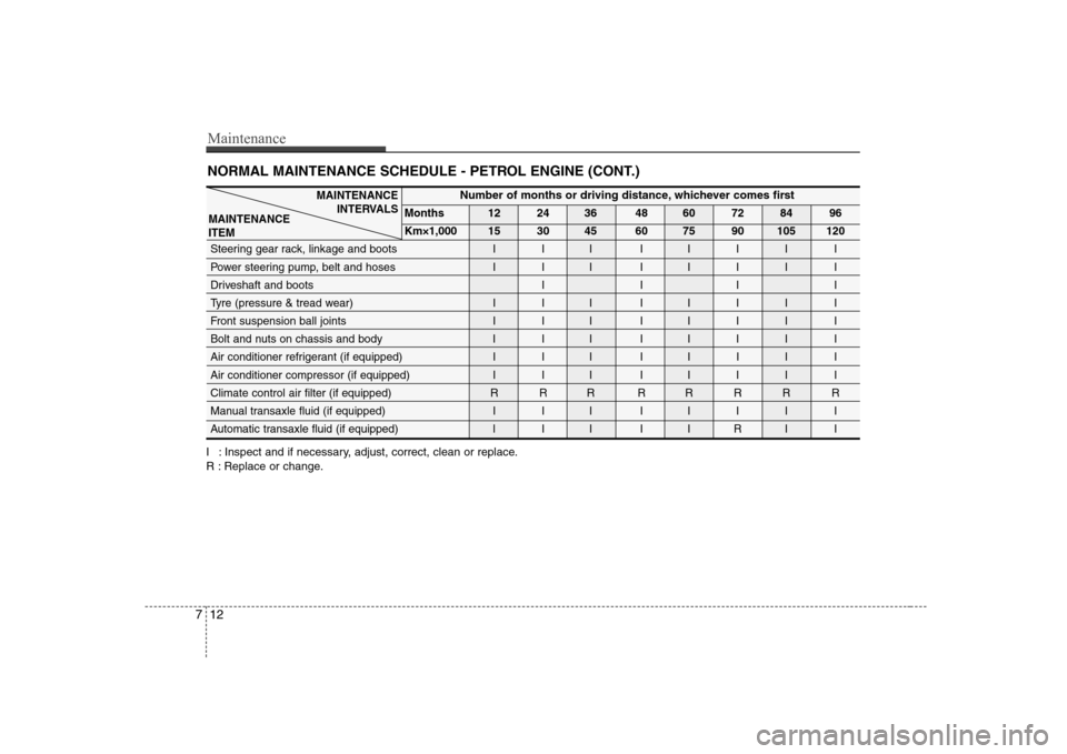 Hyundai Sonata Maintenance
12
7
NORMAL MAINTENANCE SCHEDULE - PETROL ENGINE (CONT.)
I : Inspect and if necessary, adjust, correct, clean or replace. 
R : Replace or change.
Number of months or driving distance, whic