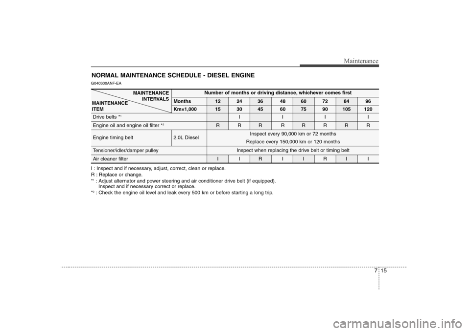 Hyundai Sonata 2009 Owners Manual - RHD (UK, Australia) 715
Maintenance
NORMAL MAINTENANCE SCHEDULE - DIESEL ENGINE
G040300ANF-EA
I : Inspect and if necessary, adjust, correct, clean or replace.
R : Replace or change.* 1
: Adjust alternator and power stee Hyundai Sonata 2009 Owners Manual - RHD (UK, Australia) 715
Maintenance
NORMAL MAINTENANCE SCHEDULE - DIESEL ENGINE
G040300ANF-EA
I : Inspect and if necessary, adjust, correct, clean or replace.
R : Replace or change.* 1
: Adjust alternator and power stee