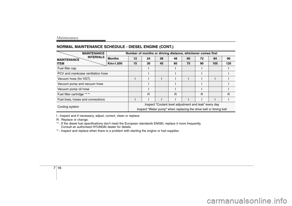 Hyundai Sonata Maintenance
16
7
NORMAL MAINTENANCE SCHEDULE - DIESEL ENGINE (CONT.)
MAINTENANCE
INTERVALS
MAINTENANCE ITEMNumber of months or driving distance, whichever comes first
Months 12 24 36 48 60 72 84 96 Km