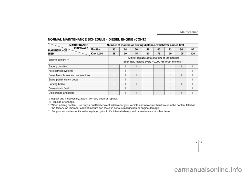 Hyundai Sonata 717
Maintenance
NORMAL MAINTENANCE SCHEDULE - DIESEL ENGINE (CONT.)
Number of months or driving distance, whichever comes first
Months 12 24 36 48 60 72 84 96
Km×1,000 15 30 45 60 75 90 105 120
Engi Hyundai Sonata 717
Maintenance
NORMAL MAINTENANCE SCHEDULE - DIESEL ENGINE (CONT.)
Number of months or driving distance, whichever comes first
Months 12 24 36 48 60 72 84 96
Km×1,000 15 30 45 60 75 90 105 120
Engi