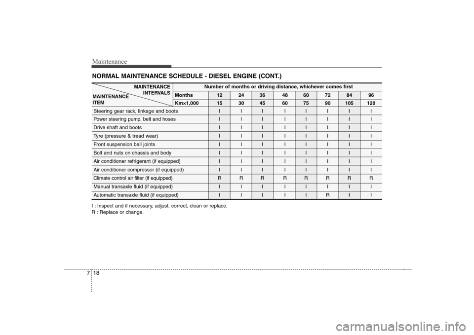 Hyundai Sonata Maintenance
18
7
NORMAL MAINTENANCE SCHEDULE - DIESEL ENGINE (CONT.)
Number of months or driving distance, whichever comes first
Months 12 24 36 48 60 72 84 96 Km×1,000
15 30 45 60 75 90 105 120
Stee Hyundai Sonata Maintenance
18
7
NORMAL MAINTENANCE SCHEDULE - DIESEL ENGINE (CONT.)
Number of months or driving distance, whichever comes first
Months 12 24 36 48 60 72 84 96 Km×1,000
15 30 45 60 75 90 105 120
Stee