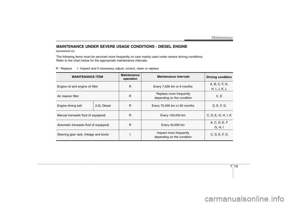 Hyundai Sonata 719
Maintenance
MAINTENANCE UNDER SEVERE USAGE CONDITIONS - DIESEL ENGINE
G040400ANF-EA
The following items must be serviced more frequently on cars mainly used under severe driving conditions.
Refer Hyundai Sonata 719
Maintenance
MAINTENANCE UNDER SEVERE USAGE CONDITIONS - DIESEL ENGINE
G040400ANF-EA
The following items must be serviced more frequently on cars mainly used under severe driving conditions.
Refer