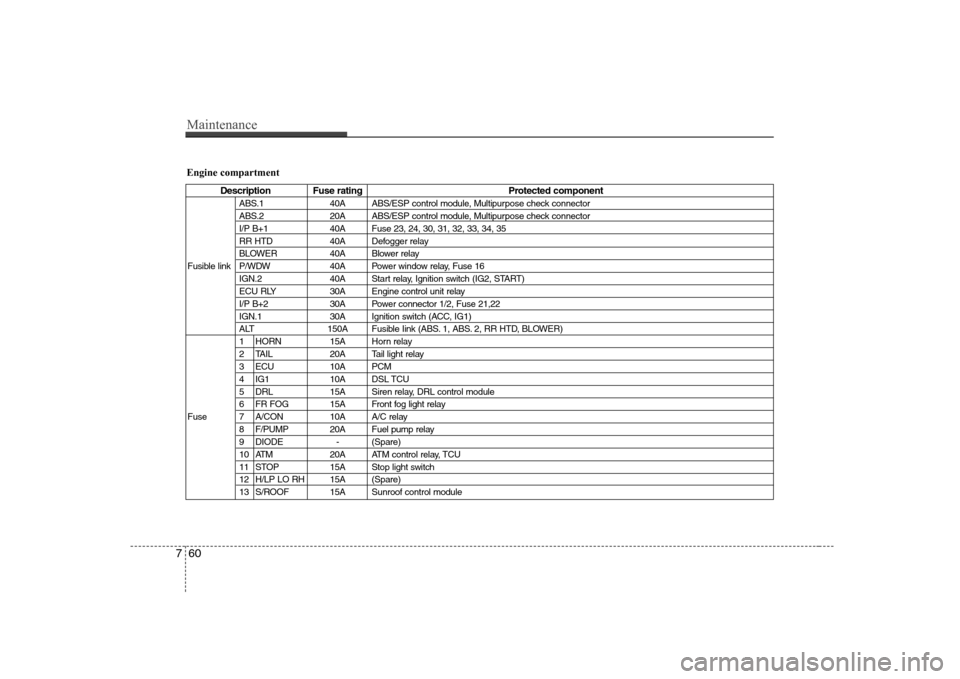 Hyundai Sonata Maintenance
60
7
Engine compartment
Description Fuse rating Protected component
ABS.1 40A ABS/ESP control module, Multipurpose check connector 
ABS.2 20A ABS/ESP control module, Multipurpose check con