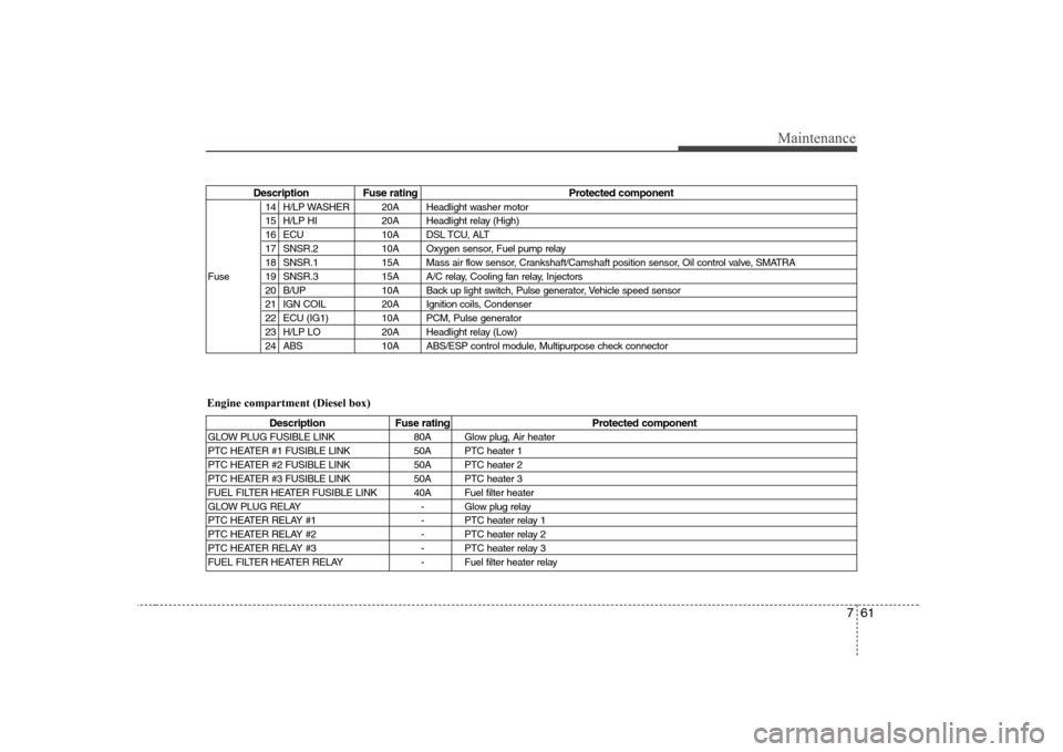 Hyundai Sonata 761
Maintenance
Description Fuse rating Protected component14 H/LP WASHER 20A Headlight washer motor 
15 H/LP HI 20A Headlight relay (High)
16 ECU 10A DSL TCU, ALT
17 SNSR.2 10A Oxygen sensor, Fuel pu