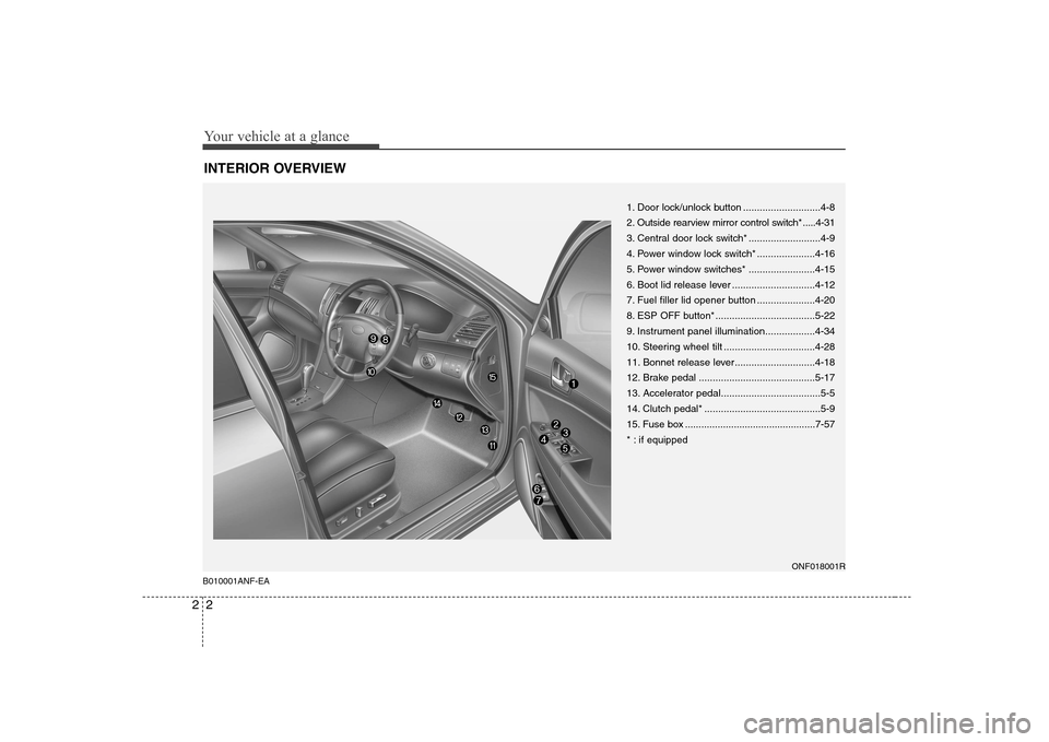 Hyundai Sonata Your vehicle at a glance
2
2
INTERIOR OVERVIEW
B010001ANF-EA
1. Door lock/unlock button ............................4-8 
2. Outside rearview mirror  control switch* .....4-31
3. Central door lock swit