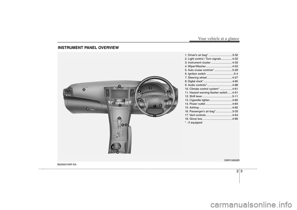 Hyundai Sonata 2009 Owners Manual - RHD (UK, Australia) 23
Your vehicle at a glance
INSTRUMENT PANEL OVERVIEW
1. Driver’s air bag* ..............................3-32
2. Light control / Turn signals ..............4-52
3. Instrument cluster .............. Hyundai Sonata 2009 Owners Manual - RHD (UK, Australia) 23
Your vehicle at a glance
INSTRUMENT PANEL OVERVIEW
1. Driver’s air bag* ..............................3-32
2. Light control / Turn signals ..............4-52
3. Instrument cluster ..............