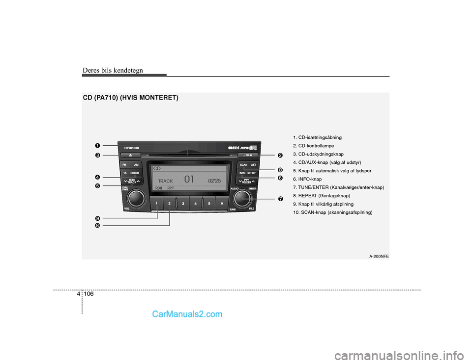Hyundai Sonata Deres bils kendetegn
106
4
1. CD-isætningsåbning  
2. CD-kontrollampe 
3. CD-udskydningsknap 
4. CD/AUX-knap (valg af udstyr)
5. Knap til automatisk valg af lydspor
6. INFO-knap 
7. TUNE/ENTER (Kana