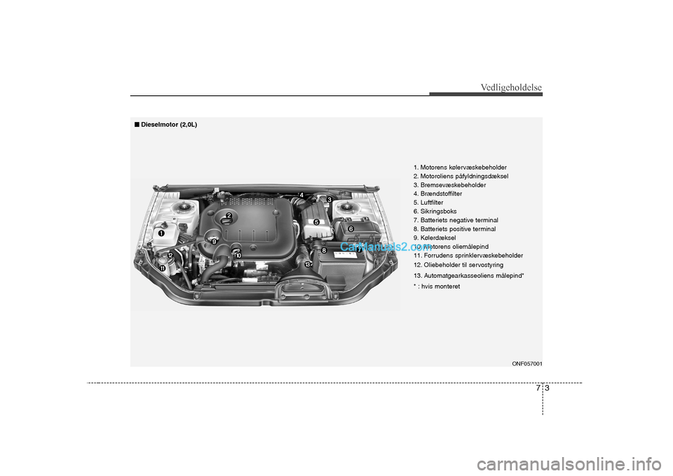 Hyundai Sonata 73
Vedligeholdelse
ONF057001
1. Motorens kølervæskebeholder
2. Motoroliens påfyldningsdæksel
3. Bremsevæskebeholder
4. Brændstoffilter
5. Luftfilter
6. Sikringsboks
7. Batteriets negative term Hyundai Sonata 73
Vedligeholdelse
ONF057001
1. Motorens kølervæskebeholder
2. Motoroliens påfyldningsdæksel
3. Bremsevæskebeholder
4. Brændstoffilter
5. Luftfilter
6. Sikringsboks
7. Batteriets negative term