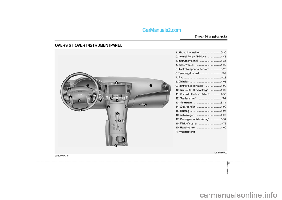 Hyundai Sonata 2009  Instruktionsbog (in Danish) 23
Deres bils udseende
OVERSIGT OVER INSTRUMENTPANEL 
1. Airbag i førersiden*  ........................3-38 
2. Kontrol for lys / blinklys  ..................4-56
3. Instrumentpanel .................