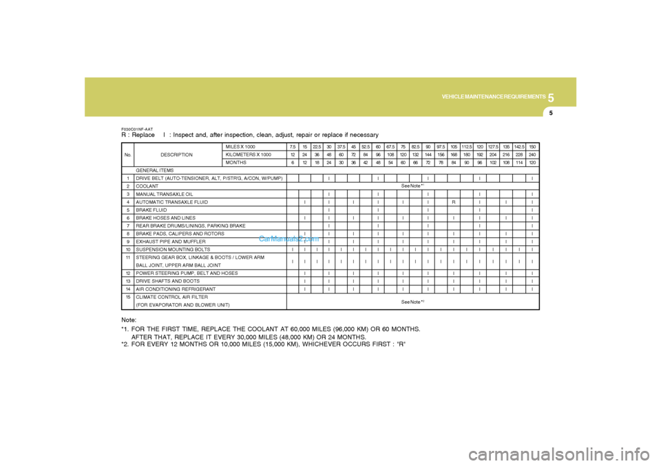 Hyundai Sonata 5
VEHICLE MAINTENANCE REQUIREMENTS
5
See Note *
1
See Note *
2
F030C01NF-AATR : Replace I : Inspect and, after inspection, clean, adjust, repair or replace if necessary
GENERAL ITEMS
DRIVE BELT (A Hyundai Sonata 5
VEHICLE MAINTENANCE REQUIREMENTS
5
See Note *
1
See Note *
2
F030C01NF-AATR : Replace I : Inspect and, after inspection, clean, adjust, repair or replace if necessary
GENERAL ITEMS
DRIVE BELT (A